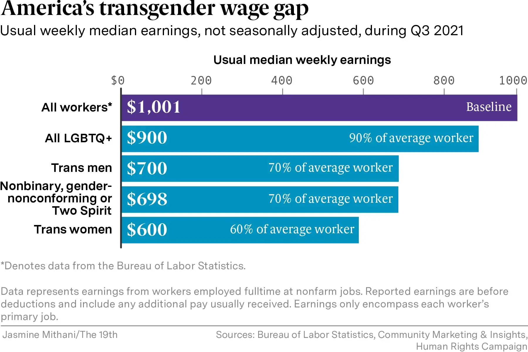 Bar chart of weekly median earnings during Q3 2021 showing trans women make 60 percent of the average worker and that nonbinary workers and trans men make 70 percent of the average worker.