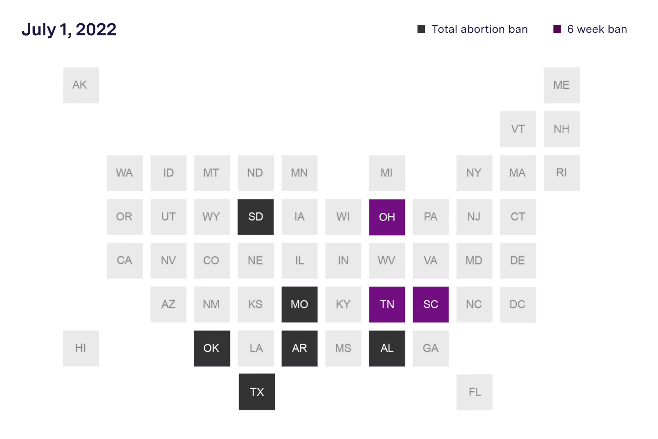 A map of the United States showing abortion access as of July 1, 2022. South Dakota, Missouri, Oklahoma, Arkansas, Alabama and Texas completely banned abortion. Ohio, Tennessee and South Carolina banned abortion after six weeks from the last menstrual period.