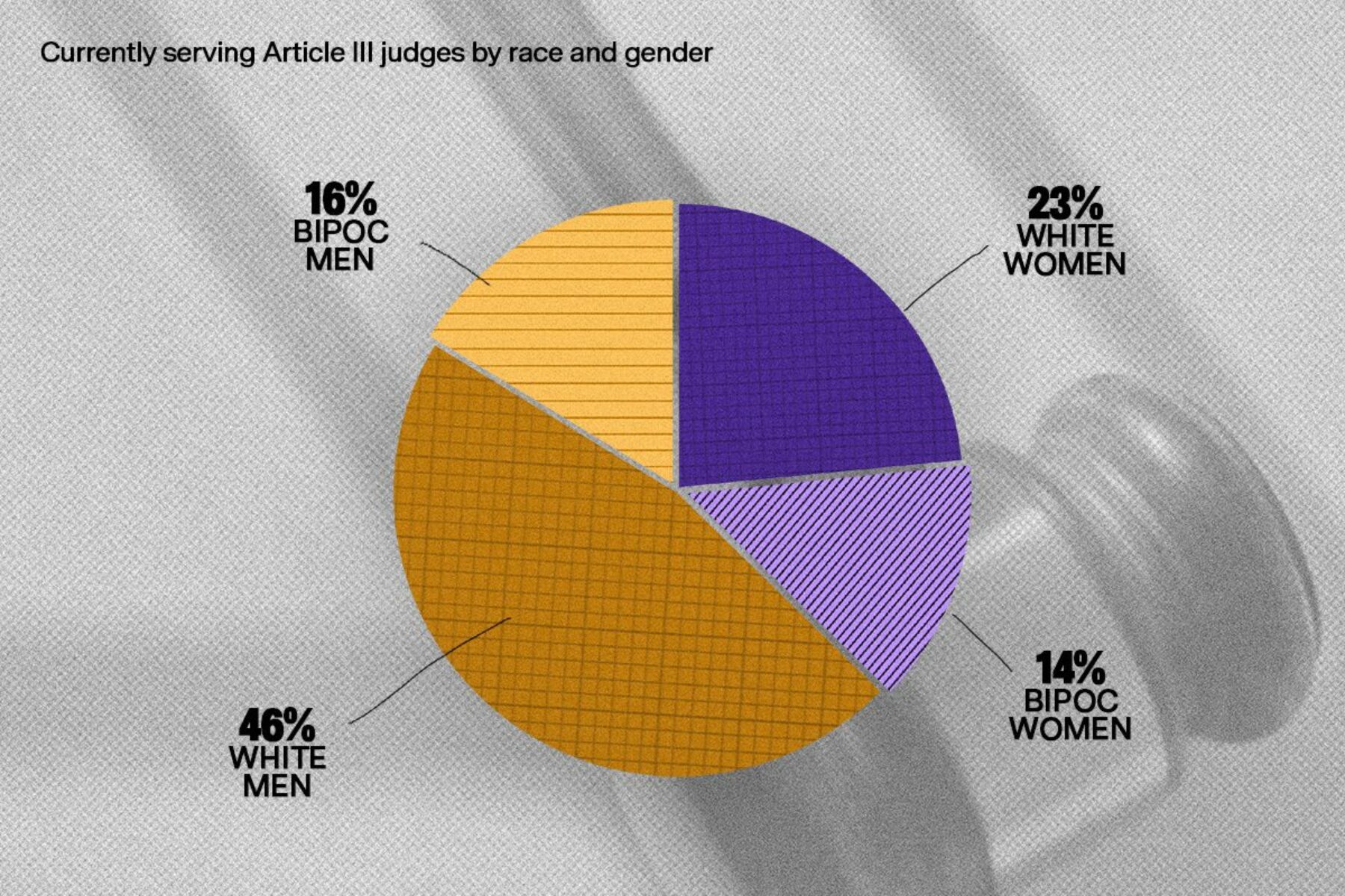 Graph of currently serving article III judges by race and gender: 46% White men, 23% White Women, 16% BIPOC men, 14% BIPOC Women.