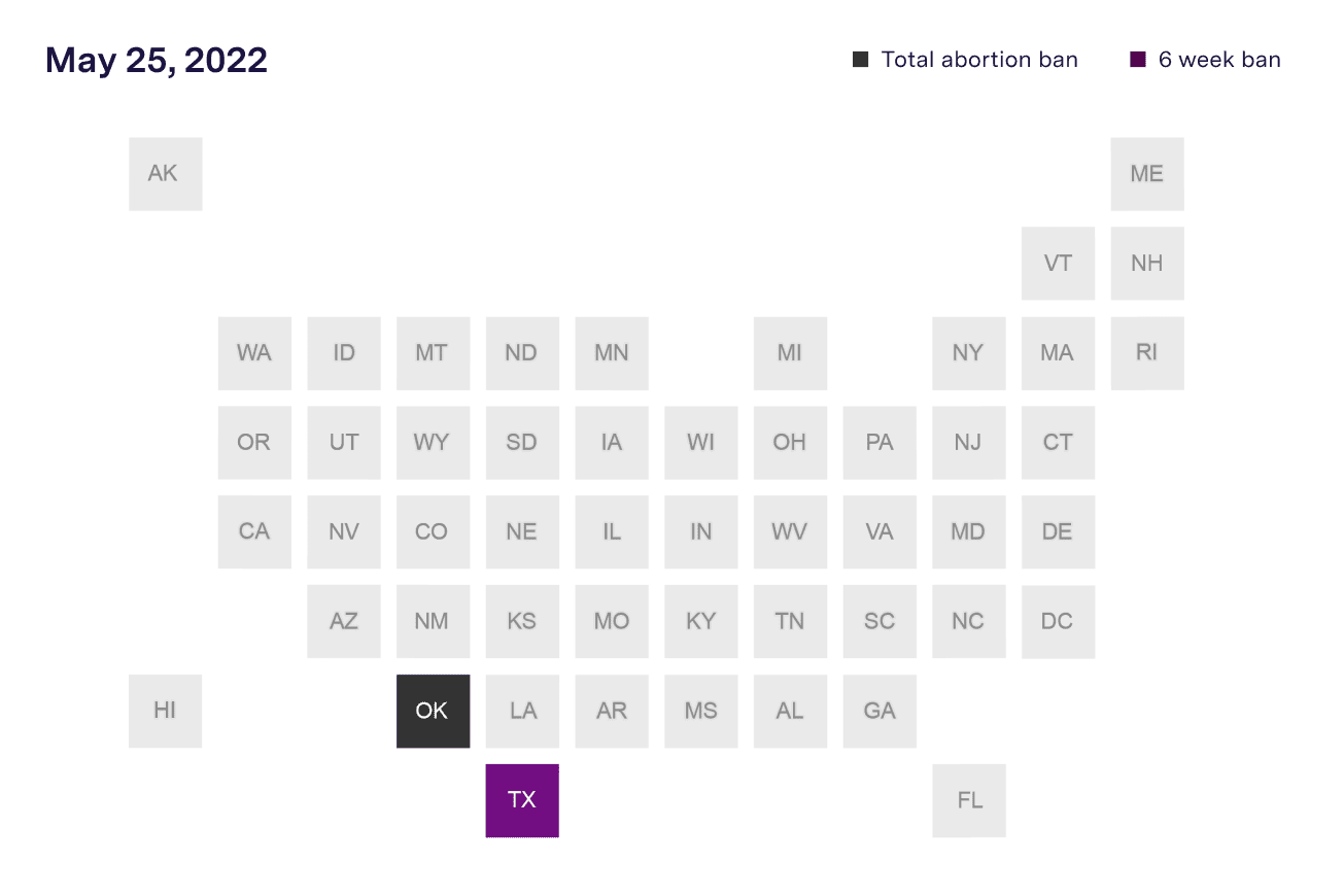 A map of the United States showing abortion access as of May 25, 2022. Oklahoma completely banned abortion and Texas banned abortion after six weeks from the last menstrual period.