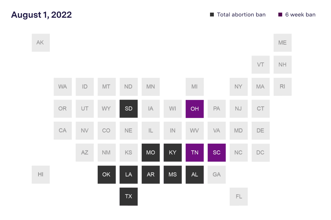 A map of the United States showing abortion access as of August 1, 2022. South Dakota, Missouri, Kentucky, Oklahoma, Louisiana, Arkansas, Mississippi, Alabama and Texas completely banned abortion. Ohio, Tennessee and South Carolina banned abortion after six weeks from the last menstrual period.