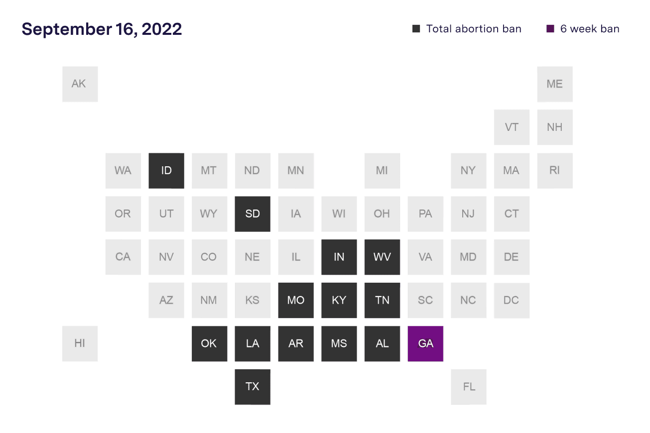 A map of the United States showing abortion access as of September 16, 2022. Idaho, South Dakota, Indiana, West Virginia, Missouri, Kentucky, Tennessee, Oklahoma, Louisiana, Arkansas, Mississippi, Alabama and Texas completely banned abortion. Georgia banned abortion after six weeks from the last menstrual period.